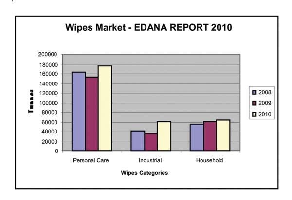 wet wipes industry